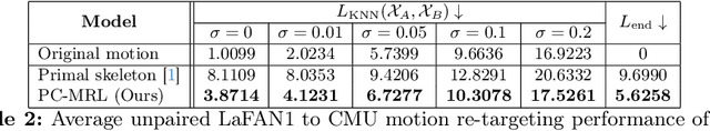 Figure 4 for Motion Keyframe Interpolation for Any Human Skeleton via Temporally Consistent Point Cloud Sampling and Reconstruction