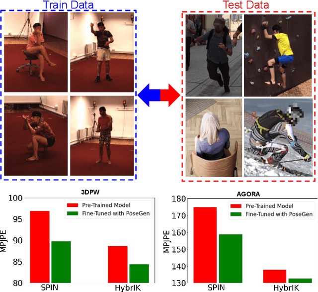 Figure 1 for PoseGen: Learning to Generate 3D Human Pose Dataset with NeRF