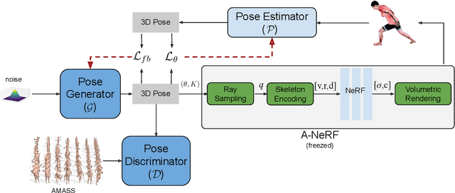 Figure 3 for PoseGen: Learning to Generate 3D Human Pose Dataset with NeRF