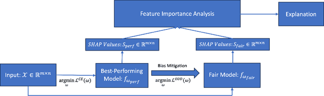 Figure 1 for An ExplainableFair Framework for Prediction of Substance Use Disorder Treatment Completion