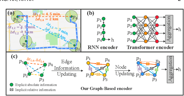 Figure 3 for Micro-Macro Spatial-Temporal Graph-based Encoder-Decoder for Map-Constrained Trajectory Recovery