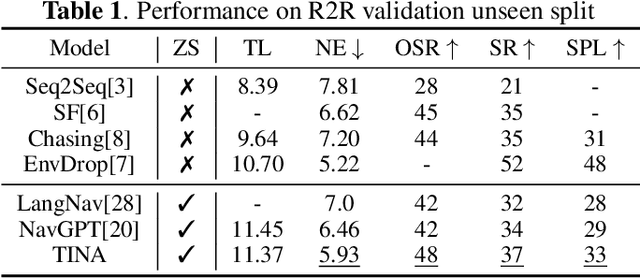 Figure 2 for TINA: Think, Interaction, and Action Framework for Zero-Shot Vision Language Navigation