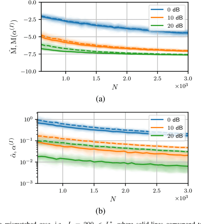 Figure 3 for Automatic Regularization for Linear MMSE Filters