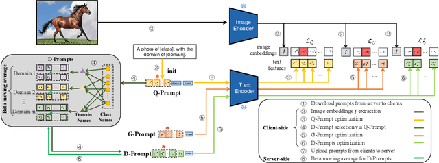 Figure 3 for DiPrompT: Disentangled Prompt Tuning for Multiple Latent Domain Generalization in Federated Learning