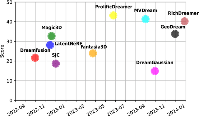 Figure 1 for T$^3$Bench: Benchmarking Current Progress in Text-to-3D Generation