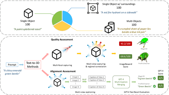 Figure 3 for T$^3$Bench: Benchmarking Current Progress in Text-to-3D Generation