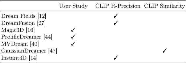 Figure 2 for T$^3$Bench: Benchmarking Current Progress in Text-to-3D Generation