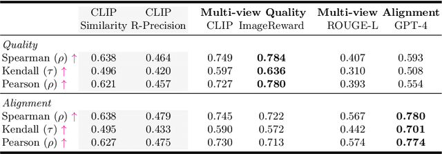 Figure 4 for T$^3$Bench: Benchmarking Current Progress in Text-to-3D Generation