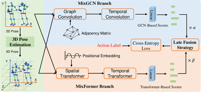 Figure 1 for HDBN: A Novel Hybrid Dual-branch Network for Robust Skeleton-based Action Recognition