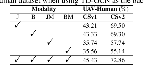 Figure 4 for HDBN: A Novel Hybrid Dual-branch Network for Robust Skeleton-based Action Recognition