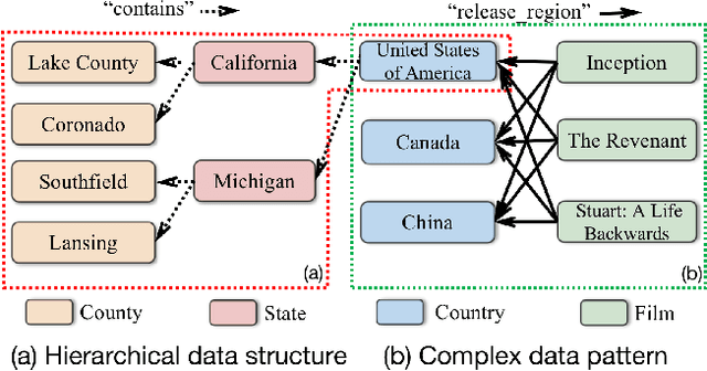 Figure 1 for FFHR: Fully and Flexible Hyperbolic Representation for Knowledge Graph Completion