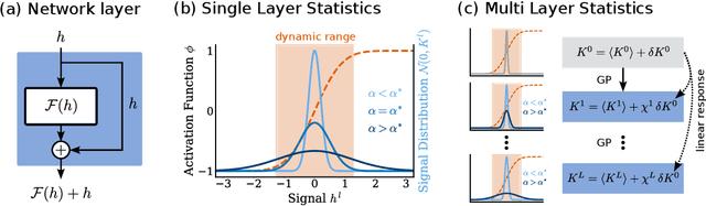 Figure 1 for Optimal signal propagation in ResNets through residual scaling