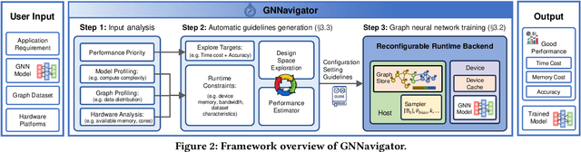 Figure 3 for GNNavigator: Towards Adaptive Training of Graph Neural Networks via Automatic Guideline Exploration