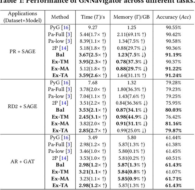 Figure 2 for GNNavigator: Towards Adaptive Training of Graph Neural Networks via Automatic Guideline Exploration