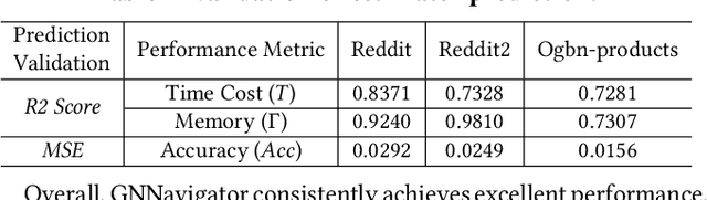 Figure 4 for GNNavigator: Towards Adaptive Training of Graph Neural Networks via Automatic Guideline Exploration