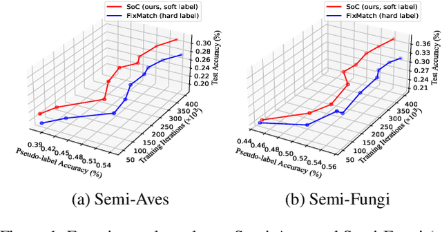 Figure 1 for Roll With the Punches: Expansion and Shrinkage of Soft Label Selection for Semi-supervised Fine-Grained Learning