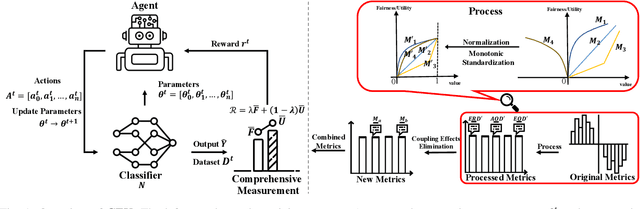 Figure 1 for Towards Better Fairness-Utility Trade-off: A Comprehensive Measurement-Based Reinforcement Learning Framework