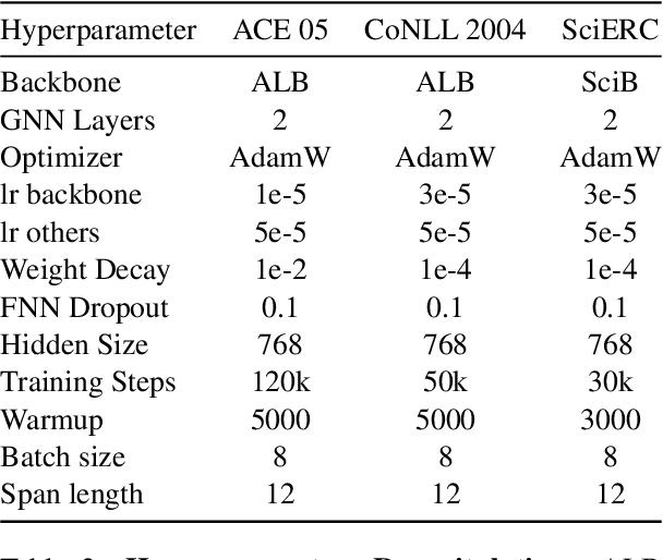 Figure 4 for GraphER: A Structure-aware Text-to-Graph Model for Entity and Relation Extraction