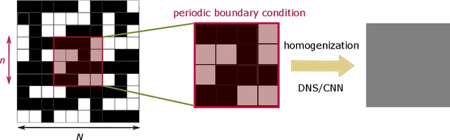 Figure 3 for Homogenizing elastic properties of large digital rock images by combining CNN with hierarchical homogenization method