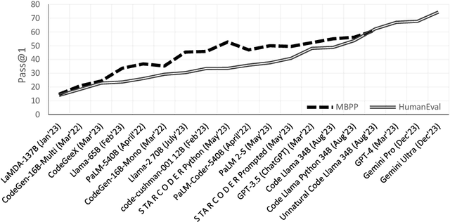 Figure 3 for Boldly Going Where No Benchmark Has Gone Before: Exposing Bias and Shortcomings in Code Generation Evaluation