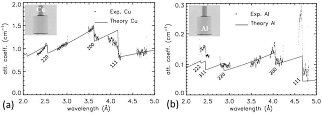 Figure 2 for Single-exposure elemental differentiation and texture-sensitive phase-retrieval imaging with a neutron counting micro-channel plate detector