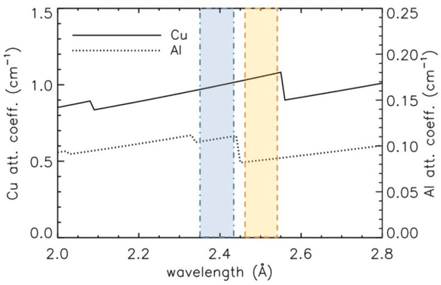 Figure 3 for Single-exposure elemental differentiation and texture-sensitive phase-retrieval imaging with a neutron counting micro-channel plate detector