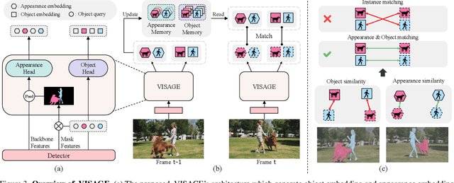 Figure 4 for VISAGE: Video Instance Segmentation with Appearance-Guided Enhancement