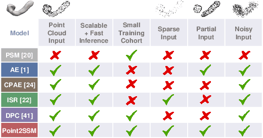 Figure 1 for Point2SSM: Learning Morphological Variations of Anatomies from Point Cloud