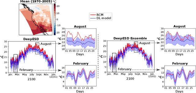 Figure 1 for Deep Ensembles to Improve Uncertainty Quantification of Statistical Downscaling Models under Climate Change Conditions