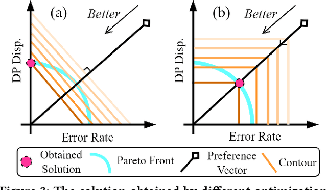 Figure 3 for PraFFL: A Preference-Aware Scheme in Fair Federated Learning