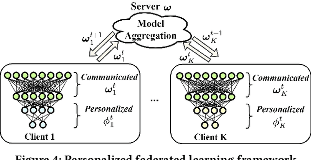 Figure 4 for PraFFL: A Preference-Aware Scheme in Fair Federated Learning