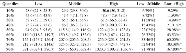 Figure 4 for The Causal Impact of Credit Lines on Spending Distributions