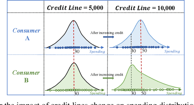 Figure 1 for The Causal Impact of Credit Lines on Spending Distributions