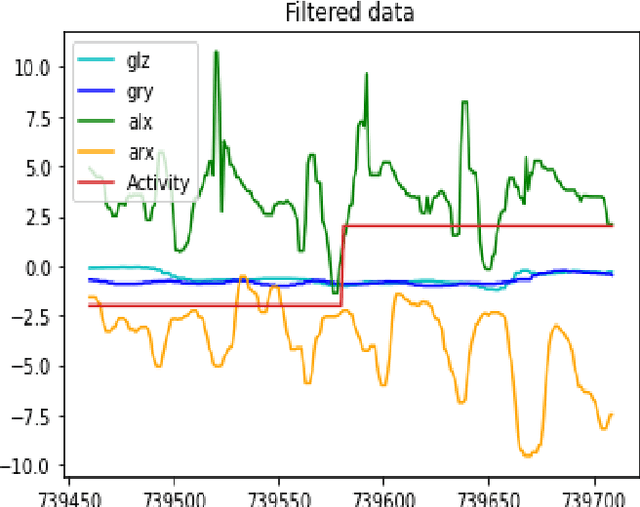 Figure 3 for MHfit: Mobile Health Data for Predicting Athletics Fitness Using Machine Learning
