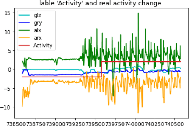 Figure 4 for MHfit: Mobile Health Data for Predicting Athletics Fitness Using Machine Learning