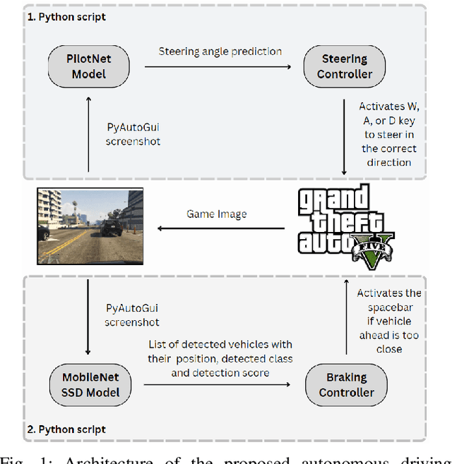 Figure 1 for Autonomous Driving with a Deep Dual-Model Solution for Steering and Braking Control