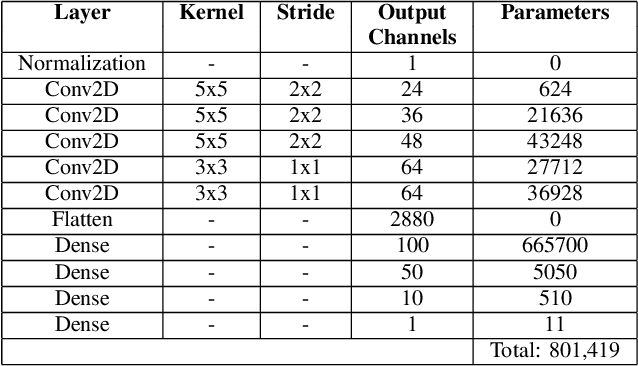 Figure 3 for Autonomous Driving with a Deep Dual-Model Solution for Steering and Braking Control