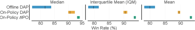 Figure 4 for BPO: Supercharging Online Preference Learning by Adhering to the Proximity of Behavior LLM