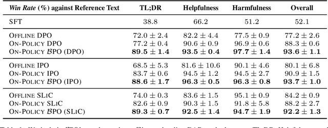 Figure 1 for BPO: Supercharging Online Preference Learning by Adhering to the Proximity of Behavior LLM