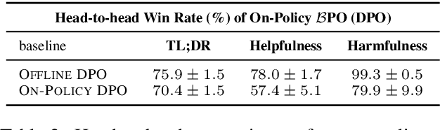 Figure 3 for BPO: Supercharging Online Preference Learning by Adhering to the Proximity of Behavior LLM
