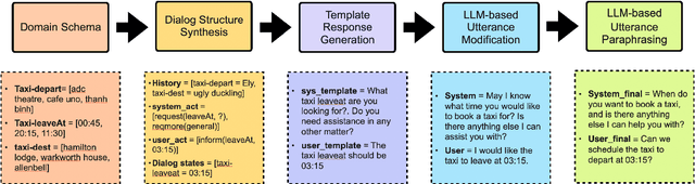 Figure 3 for SynthDST: Synthetic Data is All You Need for Few-Shot Dialog State Tracking