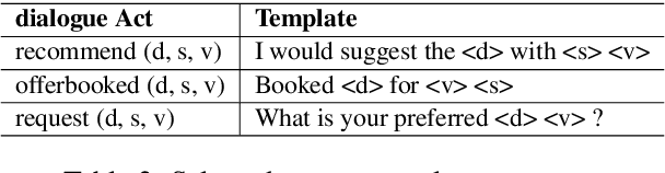 Figure 4 for SynthDST: Synthetic Data is All You Need for Few-Shot Dialog State Tracking