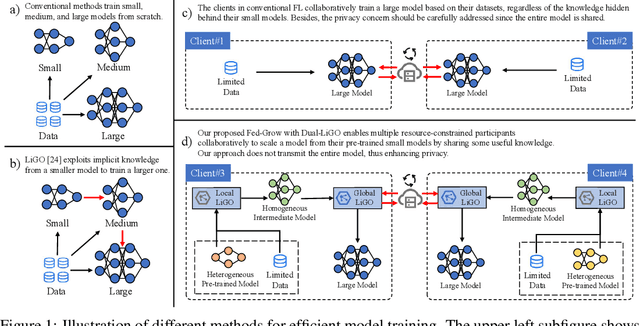 Figure 1 for Federating to Grow Transformers with Constrained Resources without Model Sharing