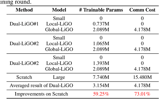 Figure 4 for Federating to Grow Transformers with Constrained Resources without Model Sharing