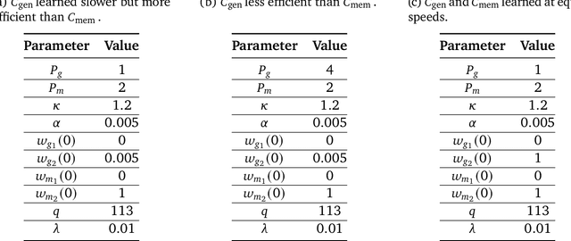 Figure 2 for Explaining grokking through circuit efficiency