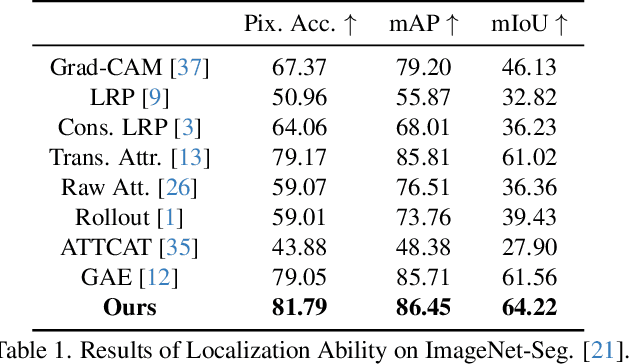 Figure 2 for Token Transformation Matters: Towards Faithful Post-hoc Explanation for Vision Transformer