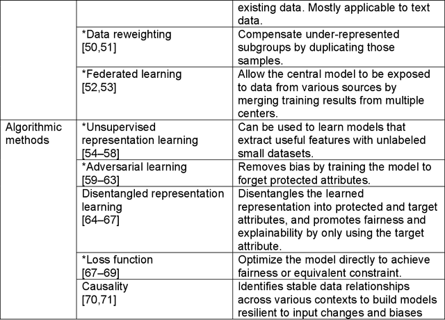 Figure 2 for A survey of recent methods for addressing AI fairness and bias in biomedicine