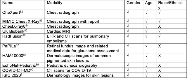 Figure 4 for A survey of recent methods for addressing AI fairness and bias in biomedicine