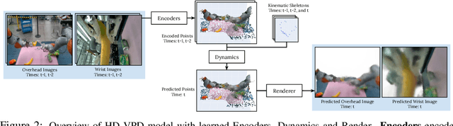 Figure 2 for Modeling the Real World with High-Density Visual Particle Dynamics