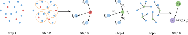 Figure 4 for Modeling the Real World with High-Density Visual Particle Dynamics